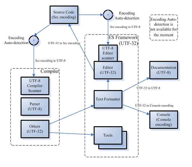 Eiffel Studio Text Flow and Encoding Design.PNG