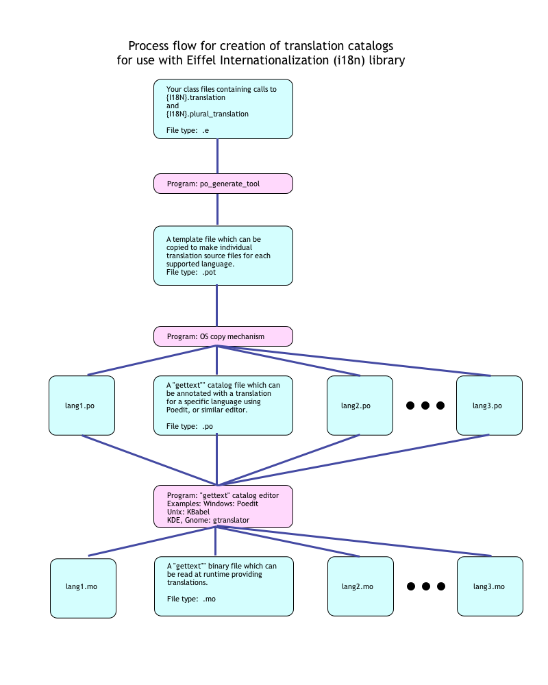 I18n process diagram.png